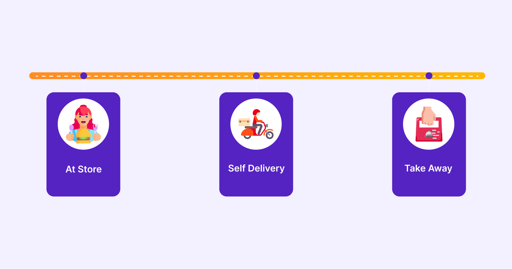 Diverse order delivery methods