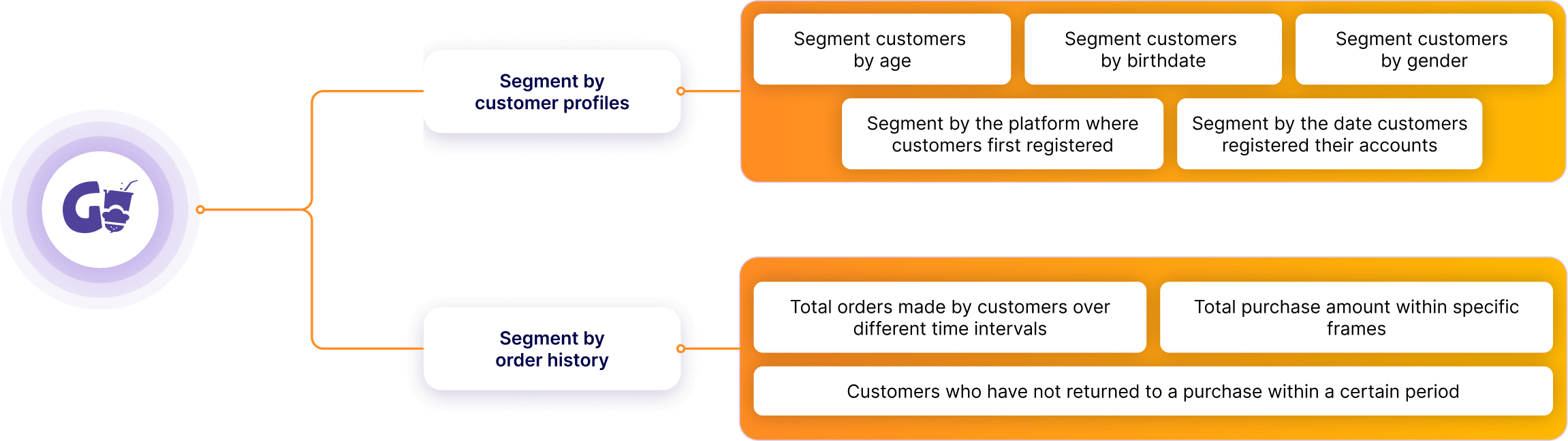 Freedom to segment customers, flexibly manage