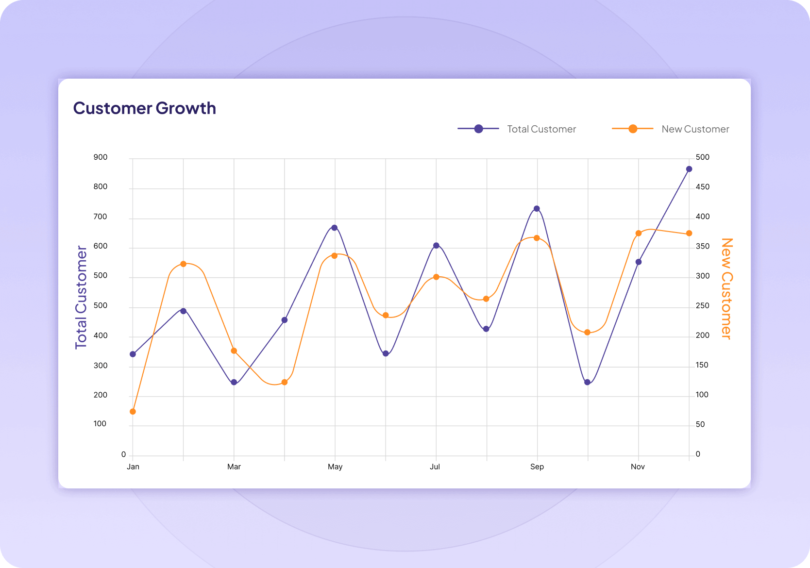 Analysis - Customer report